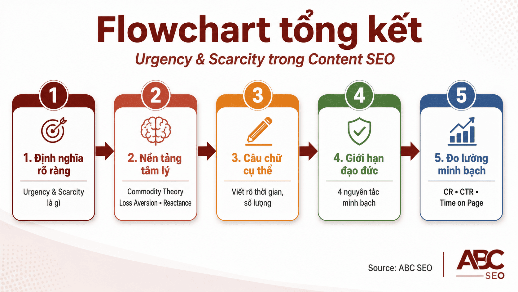 Urgency Scarcity Là Gì? Cách Vận Dụng Vào Content SEO Để Kích Hoạt Tâm Lý Khách Hàng Việt Nam 6 chiến lược Urgency Scarcity content SEO bền vững