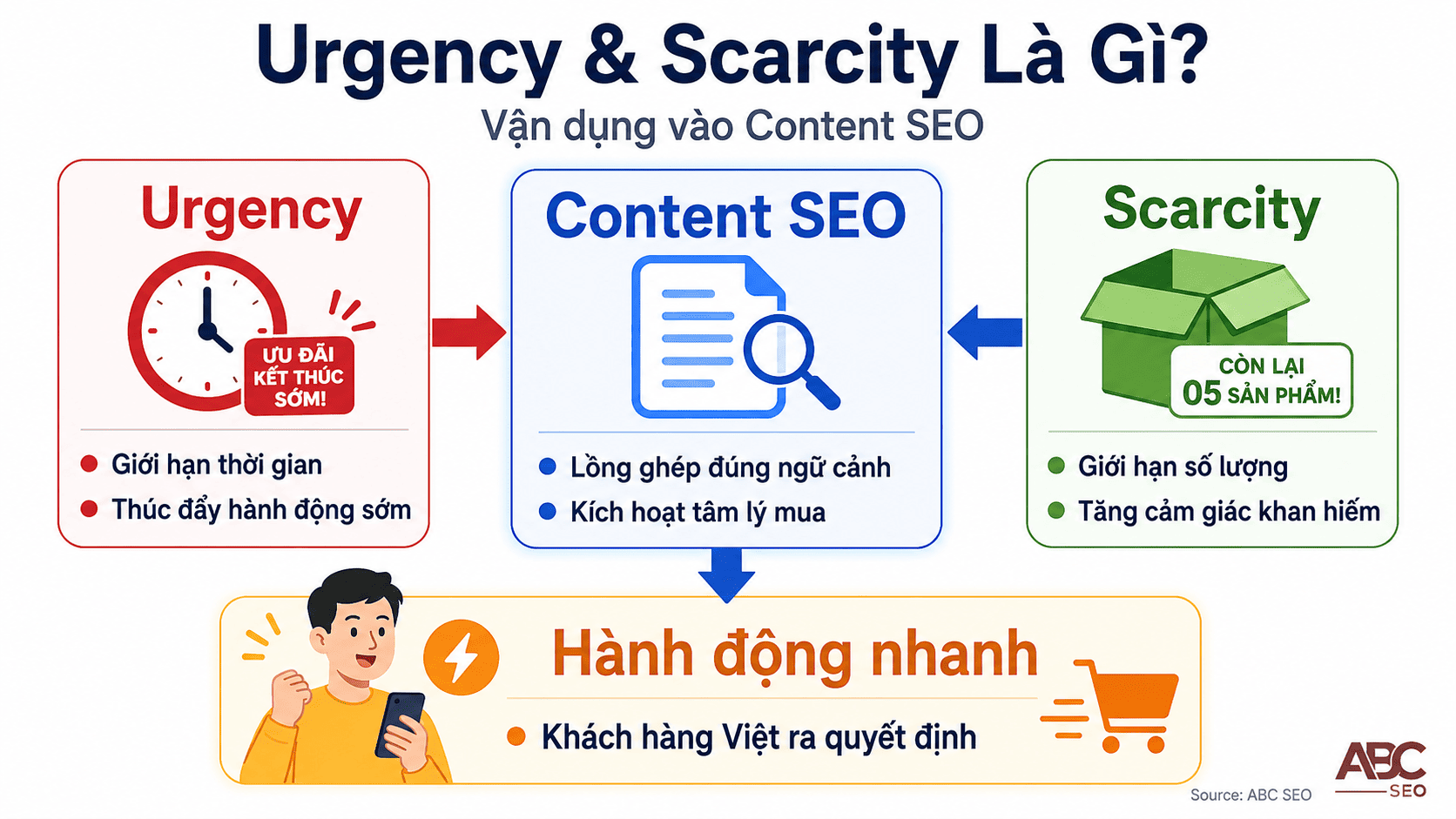 Urgency Scarcity là gì trong content SEO Việt Nam