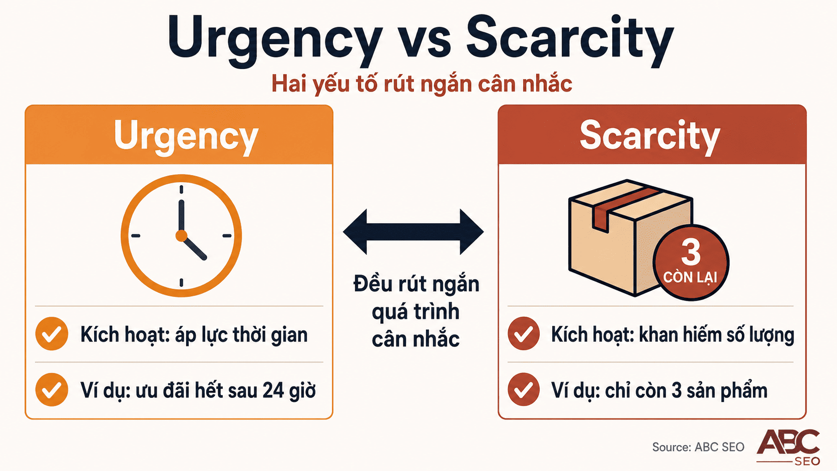 Urgency Scarcity Là Gì? Cách Vận Dụng Vào Content SEO Để Kích Hoạt Tâm Lý Khách Hàng Việt Nam 1 so sánh Urgency và Scarcity trong content SEO