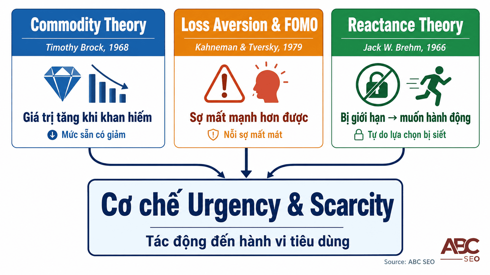 Urgency Scarcity Là Gì? Cách Vận Dụng Vào Content SEO Để Kích Hoạt Tâm Lý Khách Hàng Việt Nam 2 ba lý thuyết tâm lý học Urgency Scarcity trong content SEO