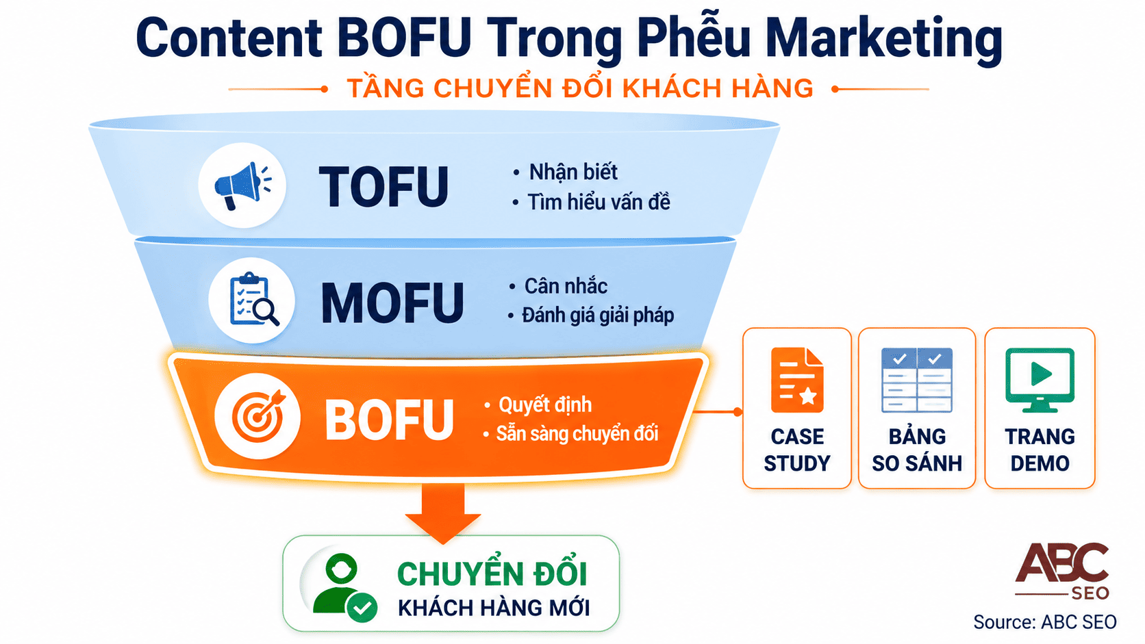 phễu marketing TOFU MOFU BOFU và vị trí Content BOFU chuyển đổi khách hàng