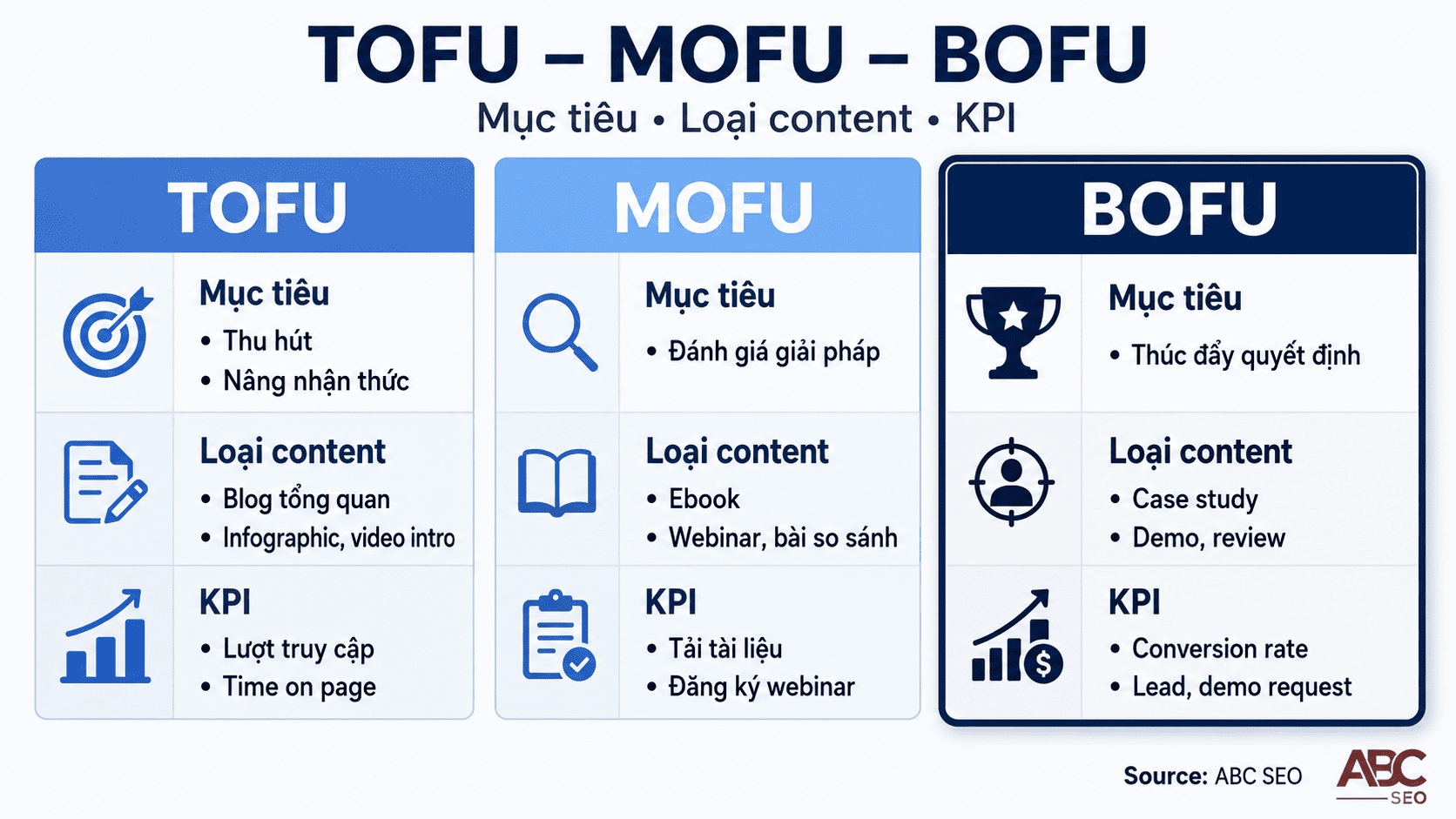 so sánh TOFU MOFU BOFU theo mục tiêu loại content và KPI