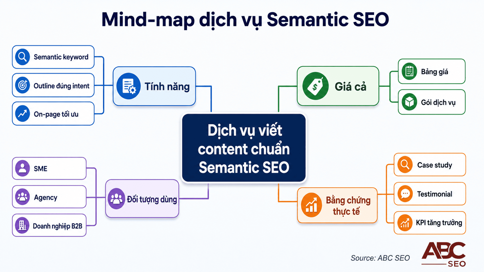 Mind-map entity trung tâm và entity phụ trong Content BOFU chuẩn Semantic SEO