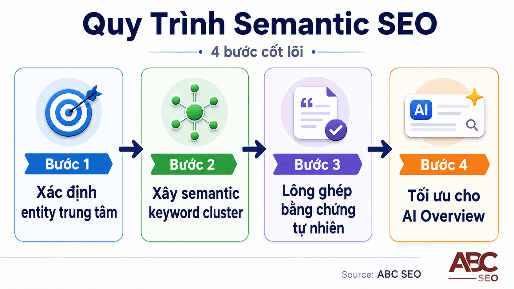 bốn bước viết Content BOFU chuẩn SEO Semantic Search