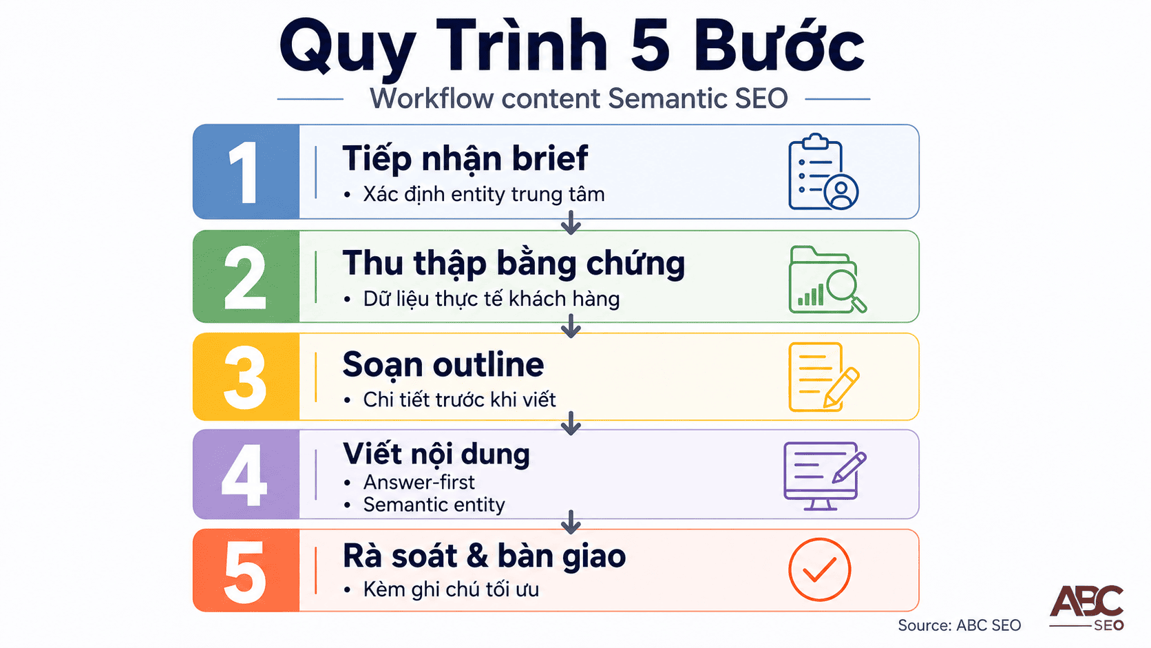 5 bước quy trình freelancer viết Content BOFU chuyên nghiệp