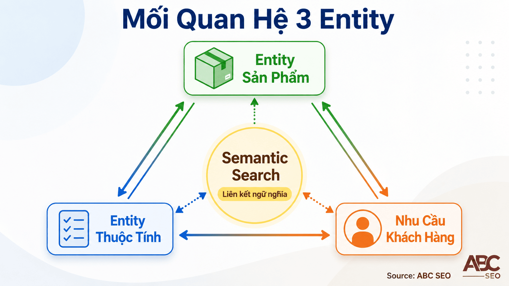 quan hệ ba entity sản phẩm thuộc tính và nhu cầu khách hàng semantic search