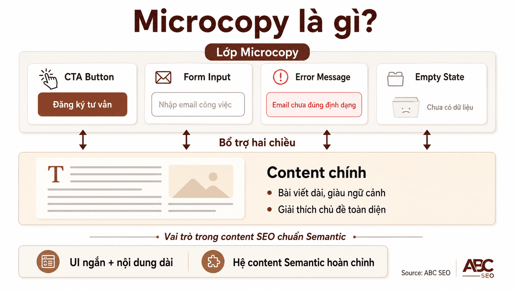 Microcopy là gì - infographic vai trò microcopy trong content SEO Semantic