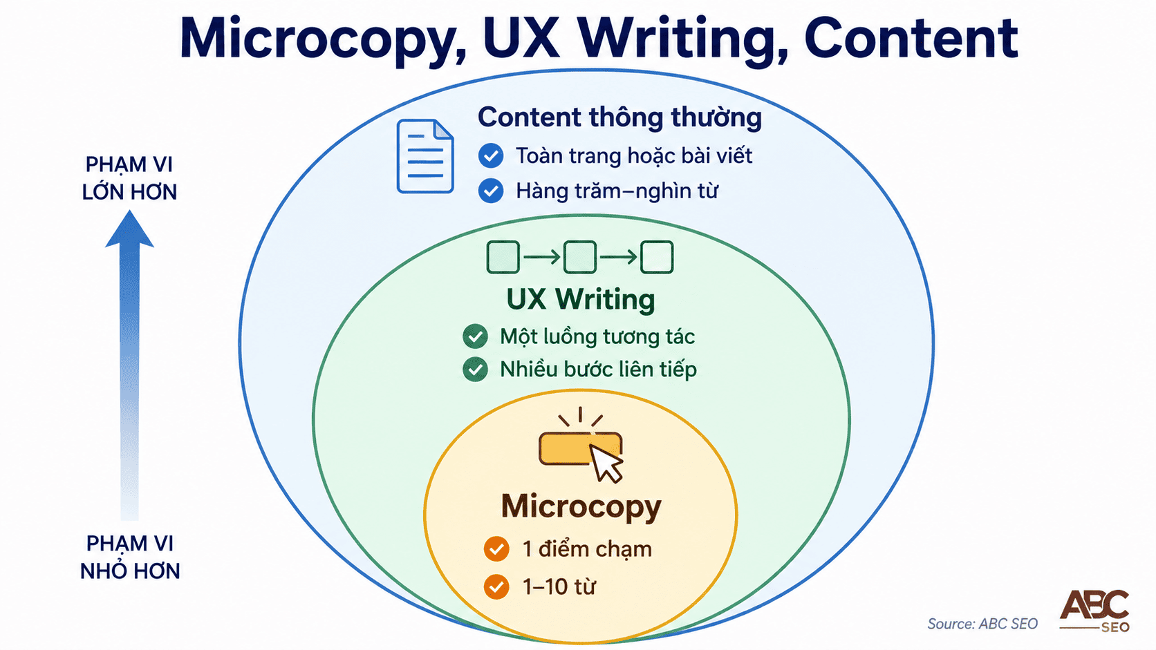 Microcopy là gì? Vai trò của Microcopy trong viết content SEO chuẩn Semantic 1 Sơ đồ mối quan hệ microcopy ux writing và content trong content SEO