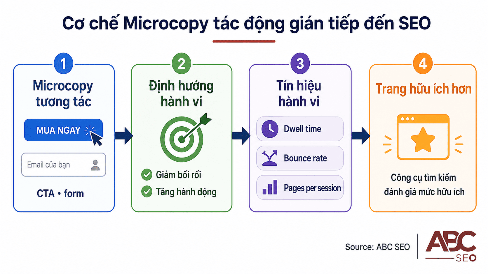 Microcopy là gì? Vai trò của Microcopy trong viết content SEO chuẩn Semantic 2 cơ chế microcopy ảnh hưởng ranking qua tín hiệu hành vi