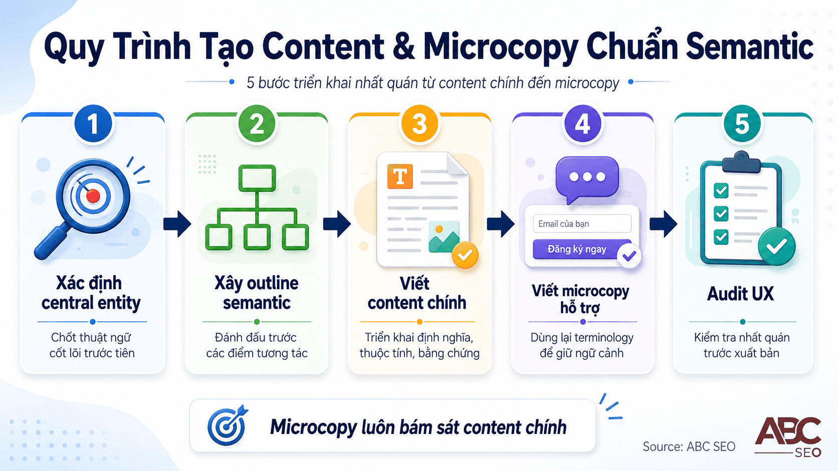 Microcopy là gì? Vai trò của Microcopy trong viết content SEO chuẩn Semantic 4 Quy trình 5 bước tích hợp microcopy vào workflow content SEO semantic