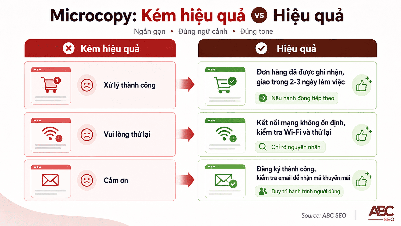 Microcopy là gì? Vai trò của Microcopy trong viết content SEO chuẩn Semantic 5 Ví dụ đối chiếu microcopy kém hiệu quả và hiệu quả trong content SEO