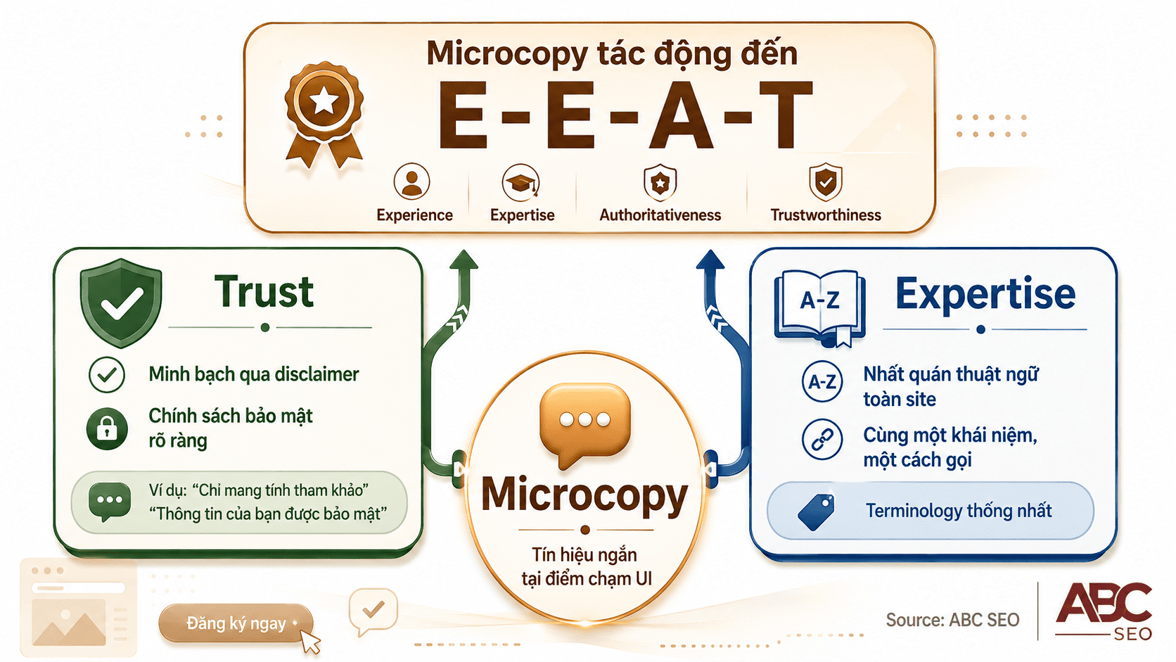 Microcopy là gì? Vai trò của Microcopy trong viết content SEO chuẩn Semantic 6 Mối liên hệ microcopy và E-E-A-T trong content SEO chuẩn semantic