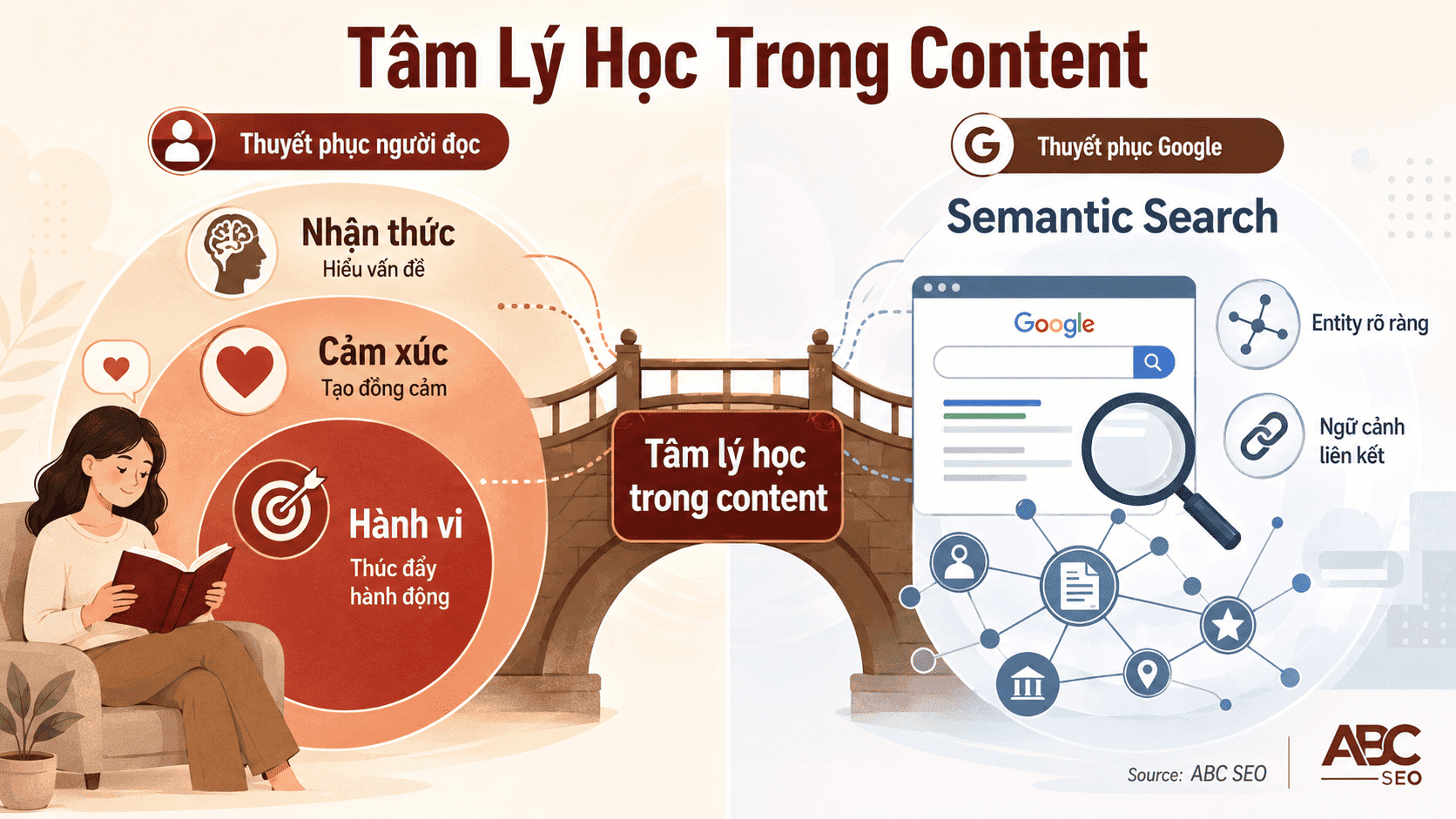 tâm lý học trong content ứng dụng viết content SEO thuyết phục người đọc và Google