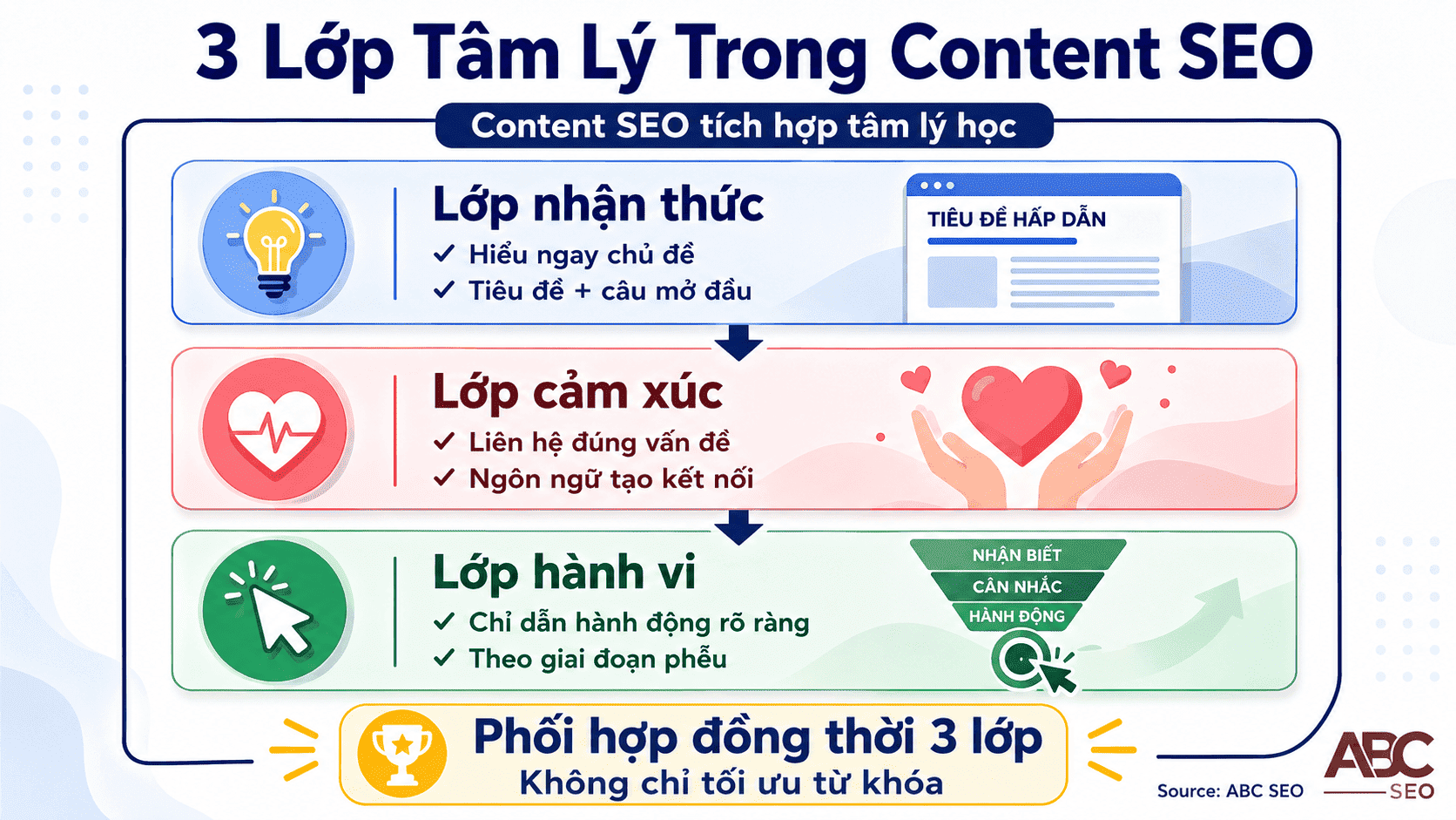 Sơ đồ ba lớp nhận thức, cảm xúc và hành vi trong tâm lý học content SEO