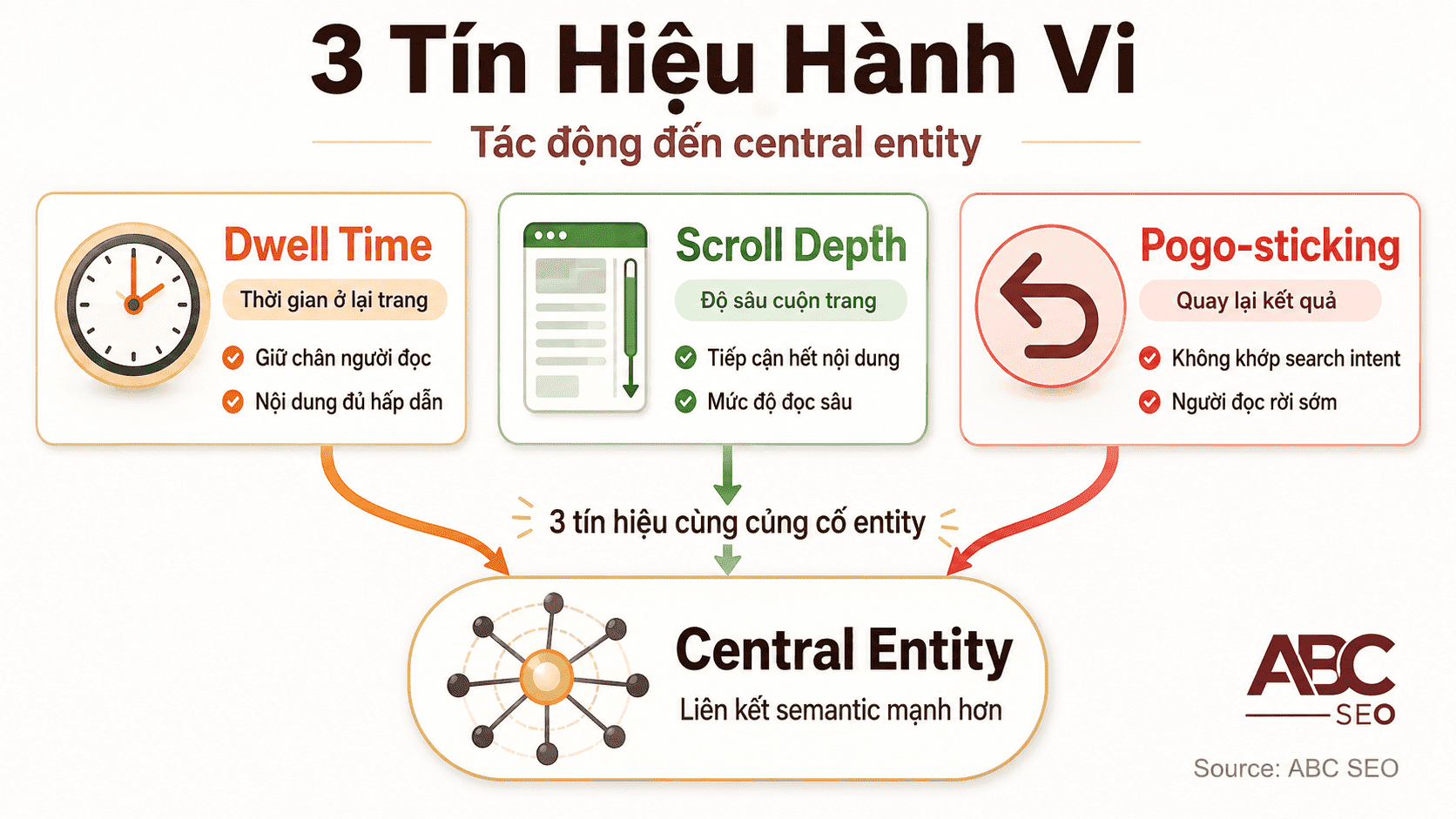 ba tín hiệu hành vi dwell time scroll depth pogo-sticking semantic search