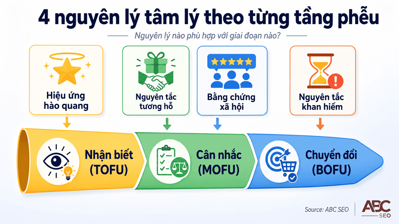 Sơ đồ bốn nguyên lý tâm lý học hiệu ứng hào quang khan hiếm tương hỗ bằng chứng xã hội theo phễu