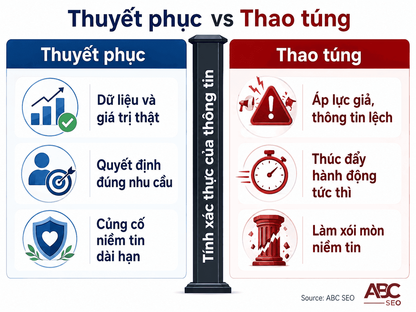Sơ đồ ranh giới thuyết phục và thao túng người đọc trong viết content SEO
