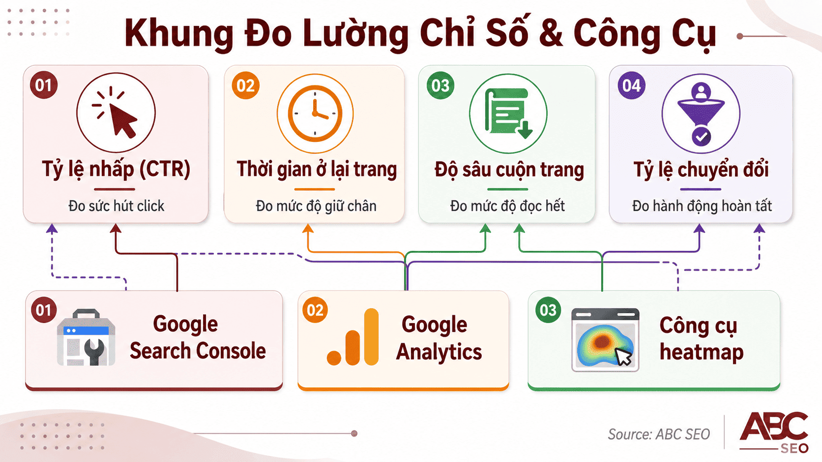 bốn chỉ số ba công cụ đo lường tâm lý học trong content SEO