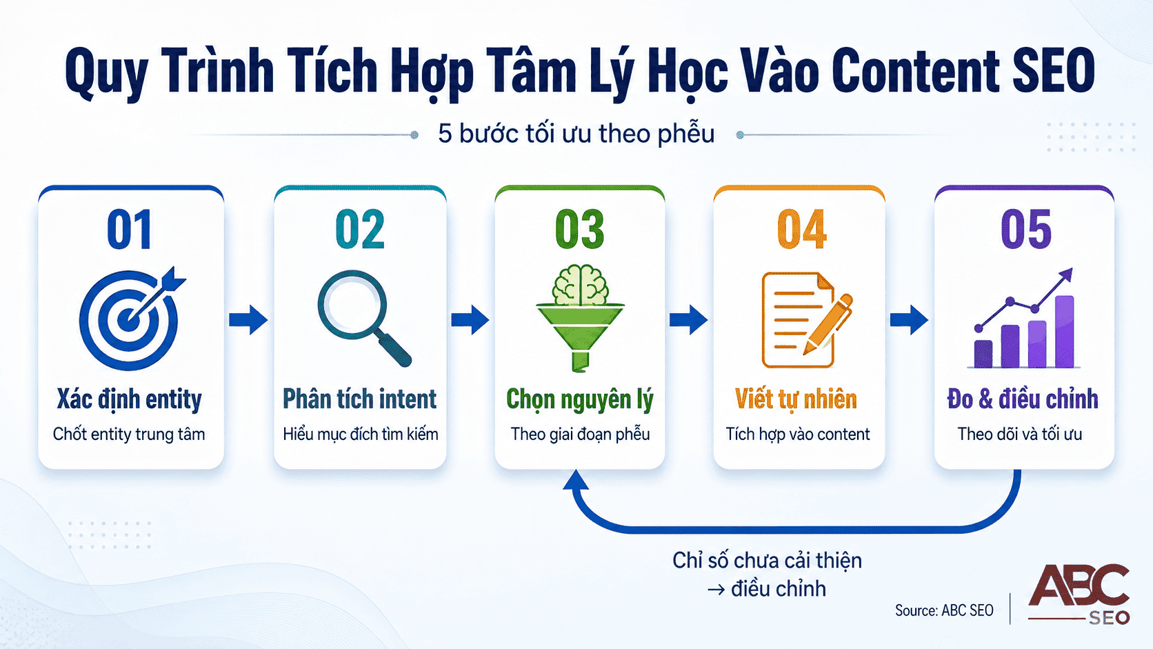 5 bước tích hợp tâm lý học vào quy trình viết content SEO semantic search