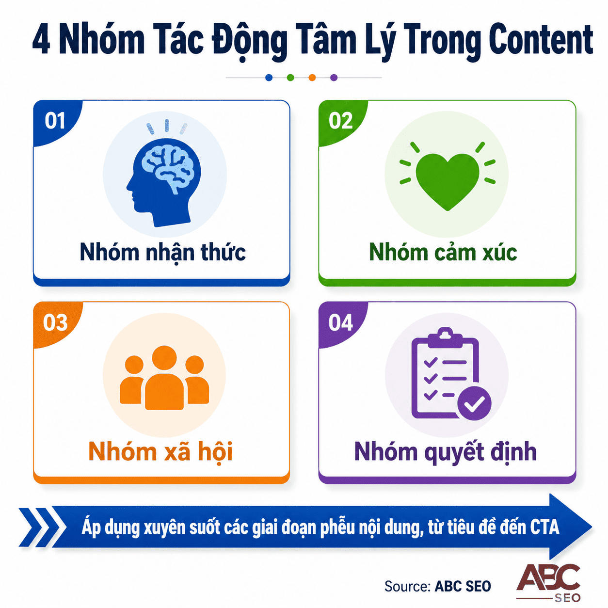 bốn nhóm hiệu ứng tâm lý nhận thức cảm xúc xã hội quyết định content SEO