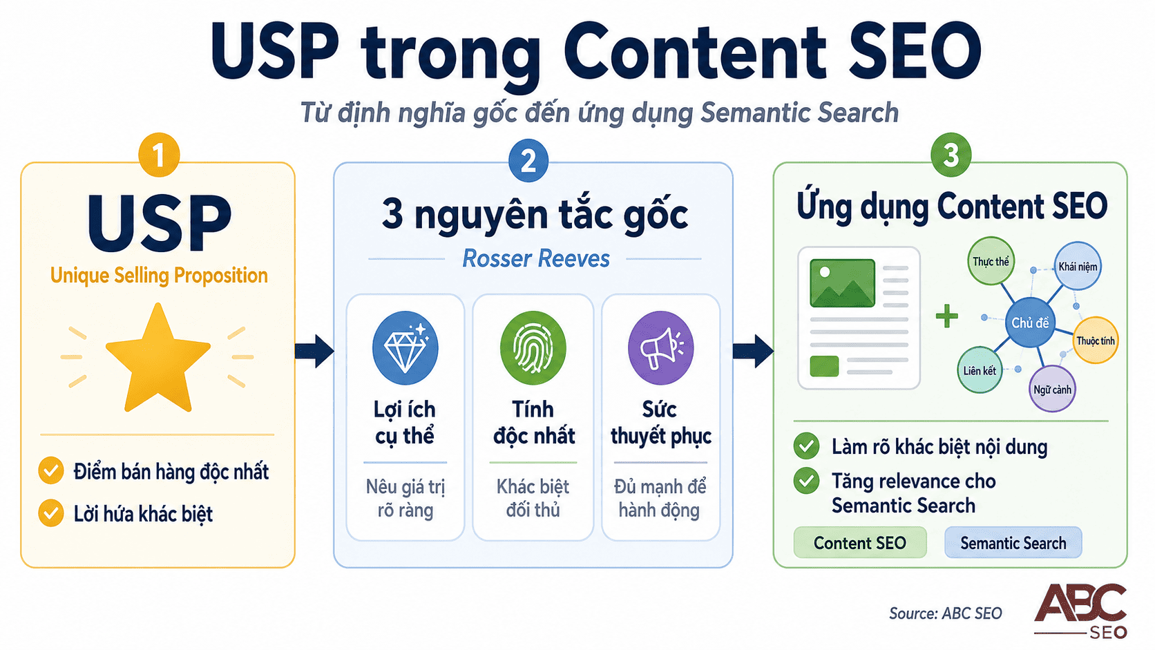 USP là gì và cách xây dựng USP trong content SEO Semantic Search