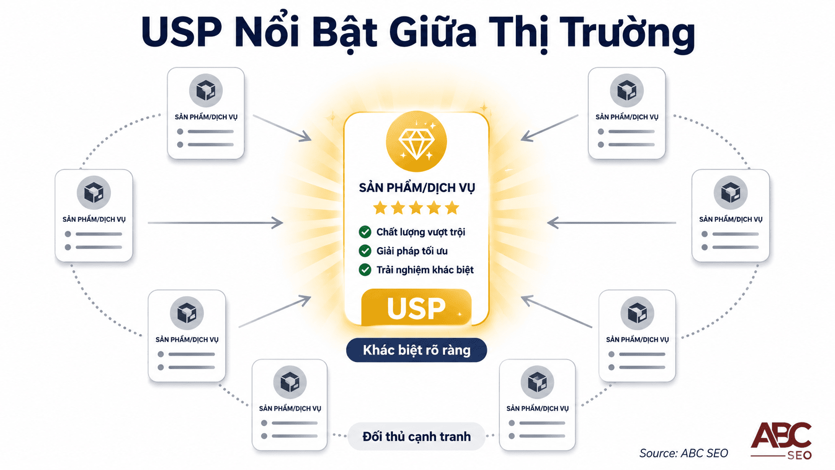 USP Là Gì? Cách Xây Dựng USP Hiệu Quả Trong Content SEO Chuẩn Semantic Search 1 USP là gì trong marketing hiện đại
