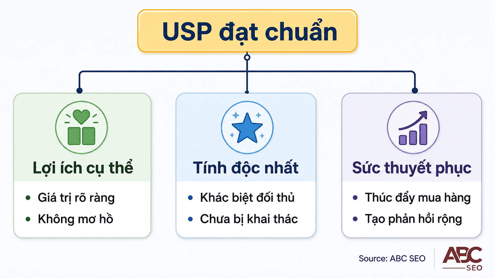 USP Là Gì? Cách Xây Dựng USP Hiệu Quả Trong Content SEO Chuẩn Semantic Search 2 ba nguyên tắc gốc của USP theo Rosser Reeves