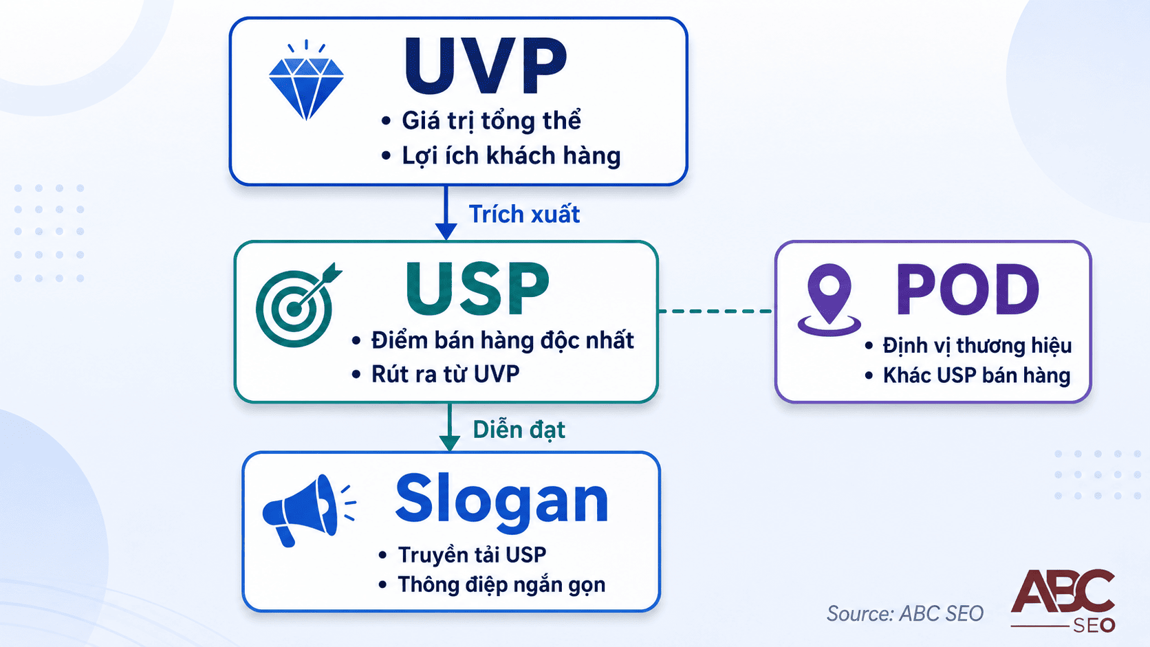 USP Là Gì? Cách Xây Dựng USP Hiệu Quả Trong Content SEO Chuẩn Semantic Search 3 mối quan hệ USP UVP POD và Slogan trong marketing