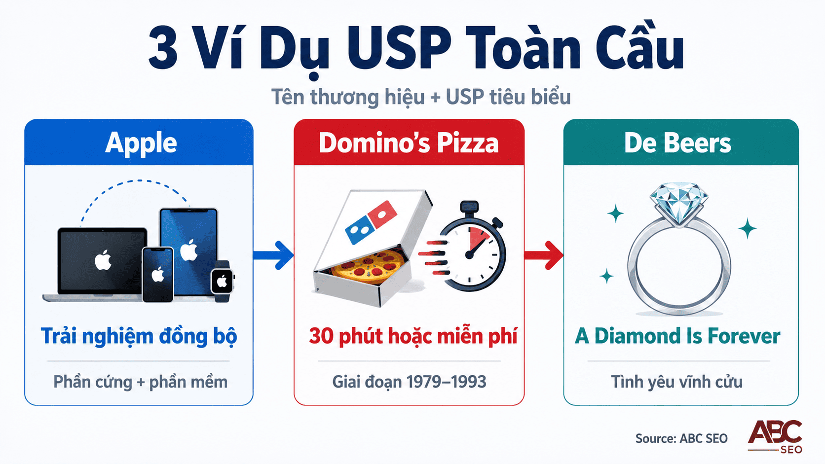USP Là Gì? Cách Xây Dựng USP Hiệu Quả Trong Content SEO Chuẩn Semantic Search 5 USP của Apple Domino's và DeBeers trong marketing toàn cầu