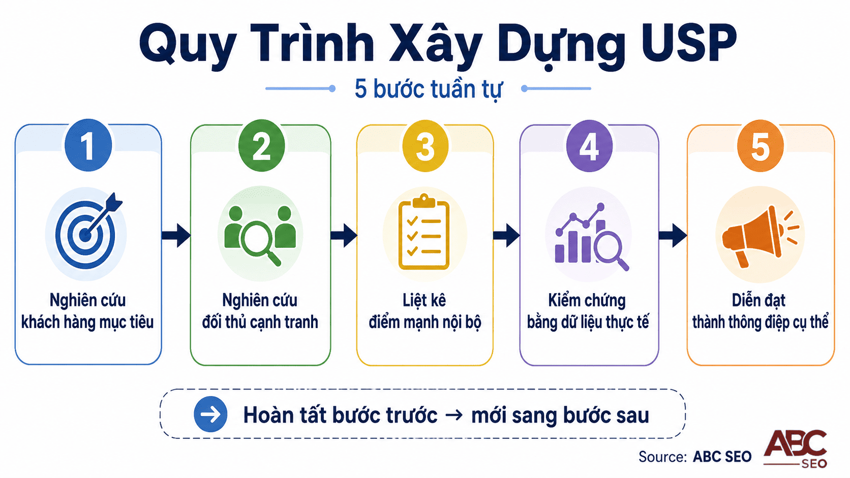 USP Là Gì? Cách Xây Dựng USP Hiệu Quả Trong Content SEO Chuẩn Semantic Search 6 quy trình 5 bước xác định USP cho sản phẩm dịch vụ