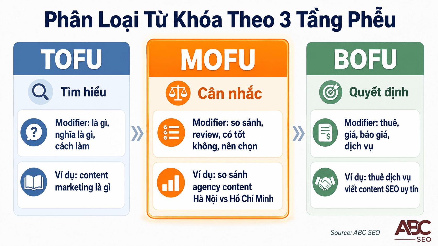 Content MOFU Là Gì? Hướng Dẫn Toàn Diện Từ Khái Niệm Đến Viết Content SEO Thực Chiến 4 Phân loại từ khóa TOFU MOFU BOFU theo search intent và modifier tiếng Việt