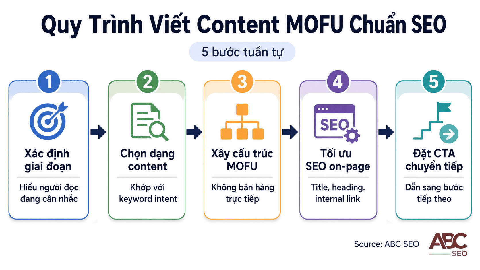 Content MOFU Là Gì? Hướng Dẫn Toàn Diện Từ Khái Niệm Đến Viết Content SEO Thực Chiến 5 Quy trình 5 bước viết content MOFU chuẩn SEO cho content writer