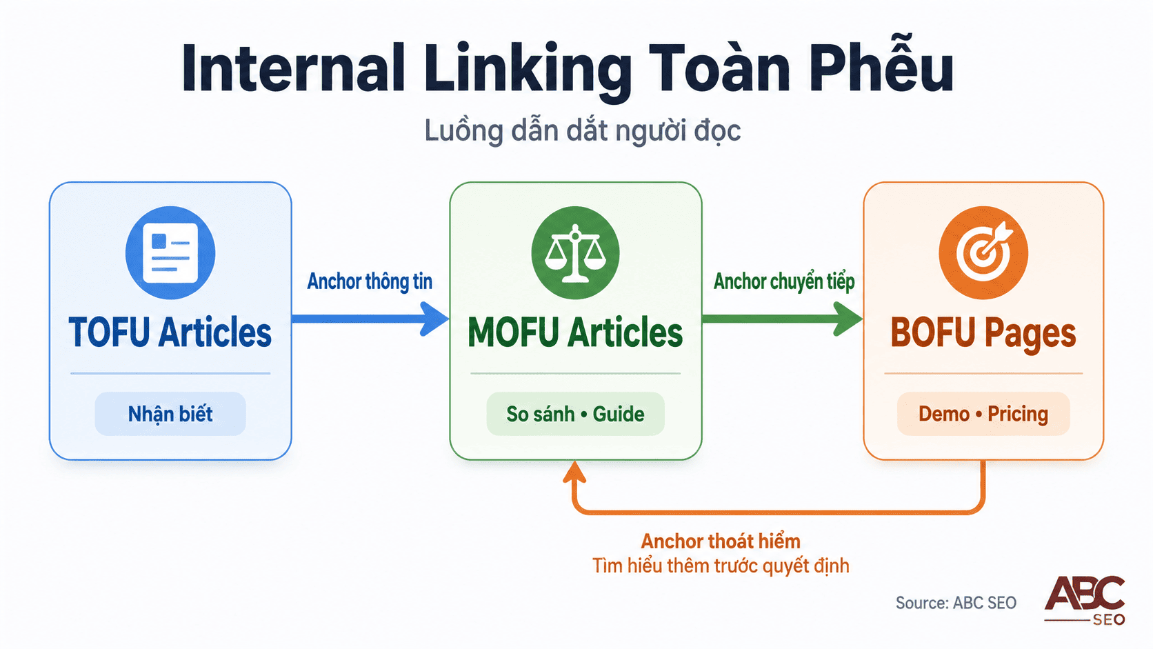 Content MOFU Là Gì? Hướng Dẫn Toàn Diện Từ Khái Niệm Đến Viết Content SEO Thực Chiến 6 Sơ đồ ba luồng internal linking TOFU MOFU BOFU trong hệ thống content SEO