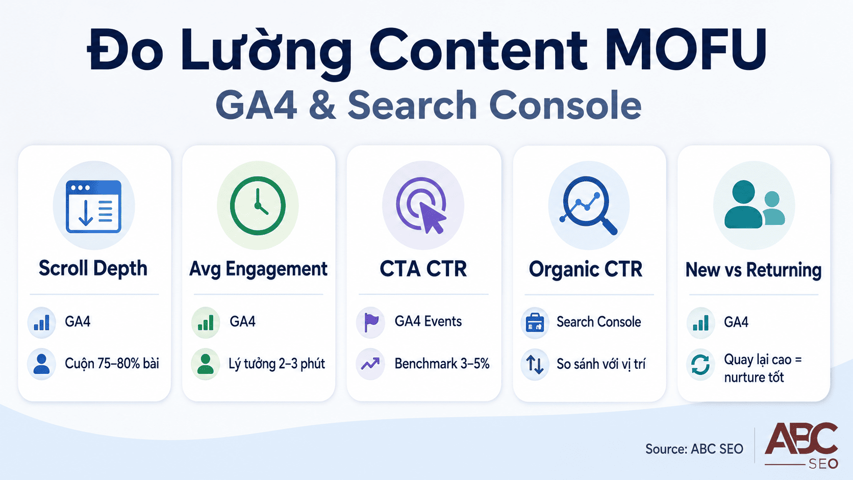 Content MOFU Là Gì? Hướng Dẫn Toàn Diện Từ Khái Niệm Đến Viết Content SEO Thực Chiến 7 5 chỉ số đo lường content MOFU bằng GA4 và Search Console không cần CRM