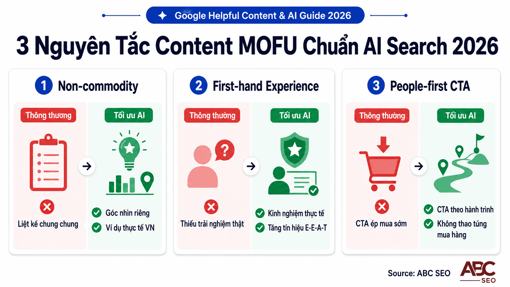 Content MOFU Là Gì? Hướng Dẫn Toàn Diện Từ Khái Niệm Đến Viết Content SEO Thực Chiến 8 3 nguyên tắc viết content MOFU chuẩn Google Helpful Content và AI Optimization