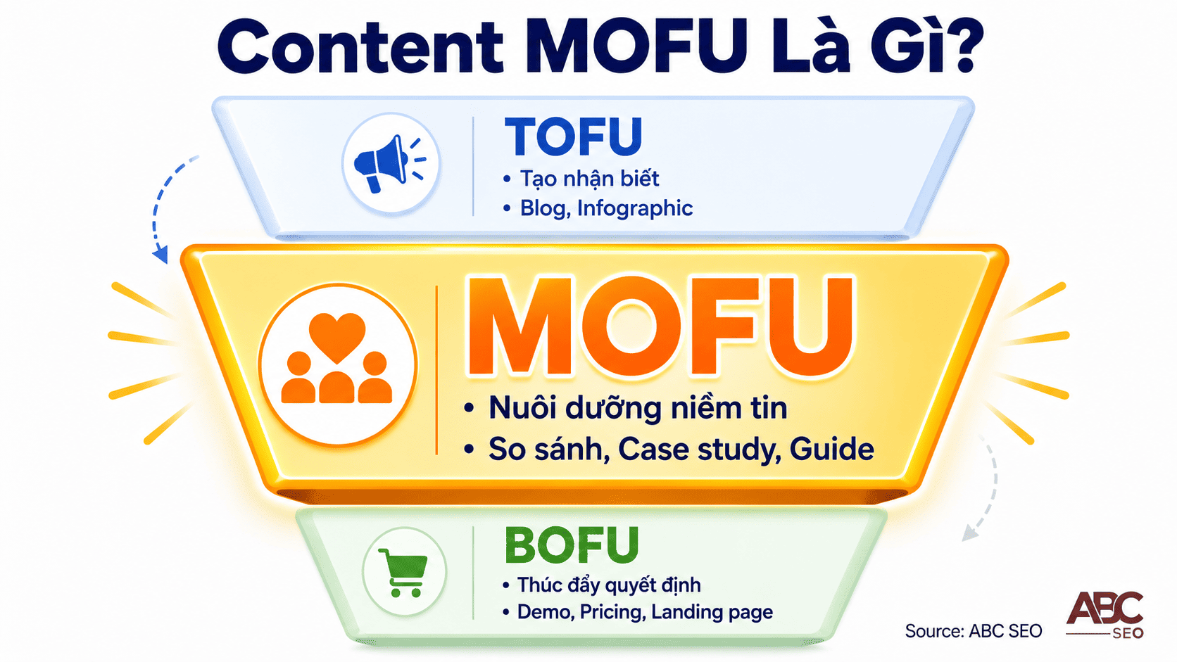 Content MOFU là gì — vai trò trong phễu marketing TOFU MOFU BOFU