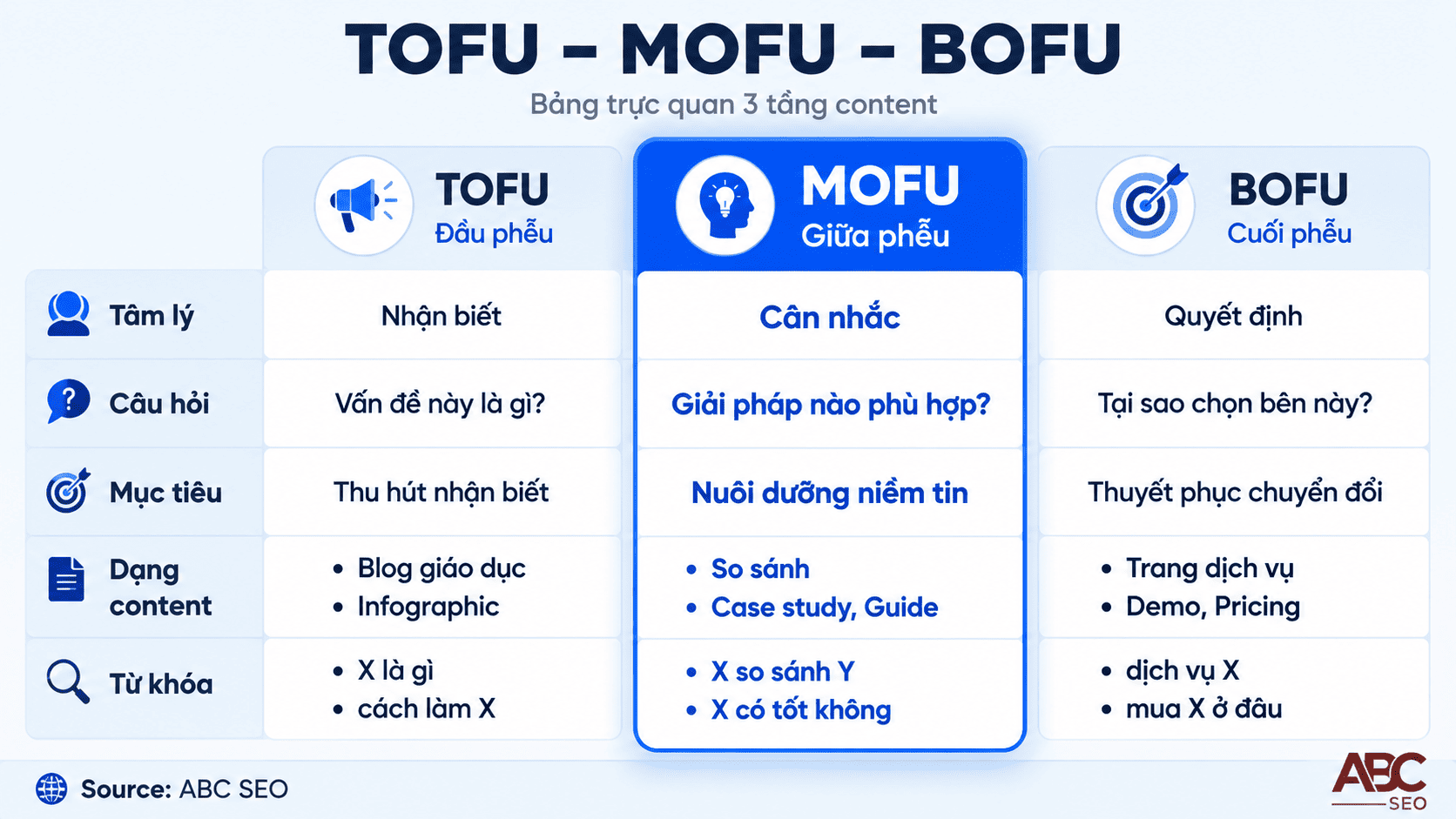 Content MOFU Là Gì? Hướng Dẫn Toàn Diện Từ Khái Niệm Đến Viết Content SEO Thực Chiến 1 So sánh TOFU MOFU BOFU theo tâm lý người đọc và mục tiêu content SEO