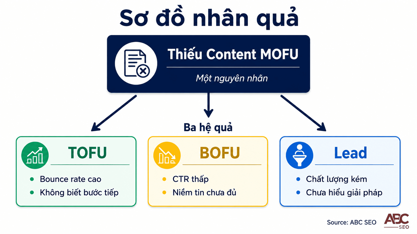 Content MOFU Là Gì? Hướng Dẫn Toàn Diện Từ Khái Niệm Đến Viết Content SEO Thực Chiến 2 Ba hệ quả khi chiến lược content SEO bỏ qua tầng MOFU