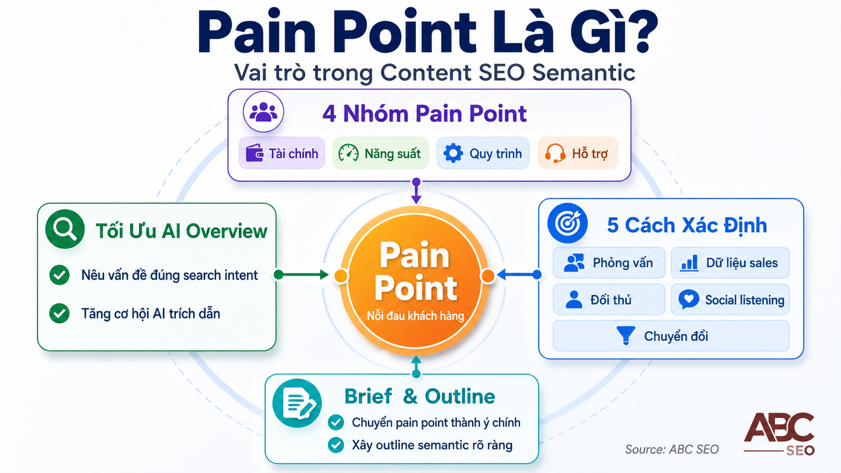 tổng quan Pain Point là gì và ứng dụng trong content SEO chuẩn Semantic