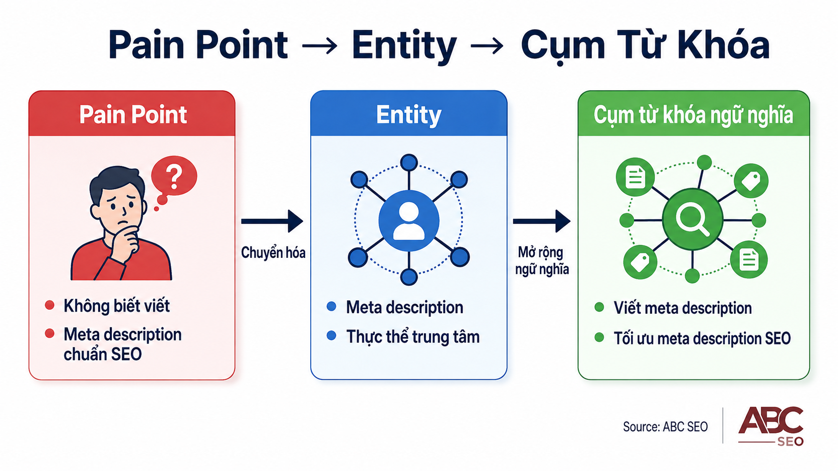  Sơ đồ chuyển hóa pain point thành entity và từ khóa ngữ nghĩa trong content SEO