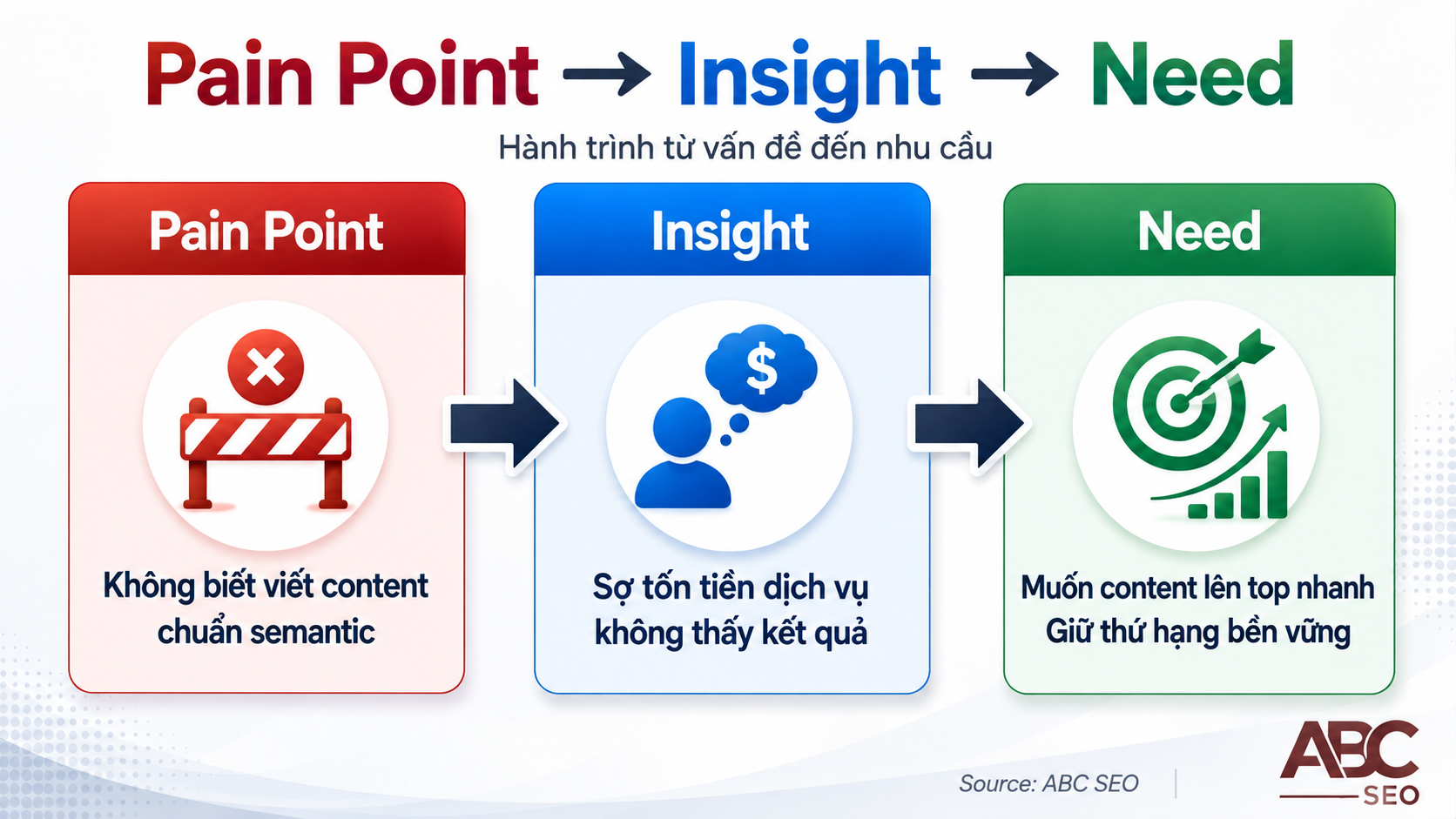 so sánh pain point, insight và need trong content SEO