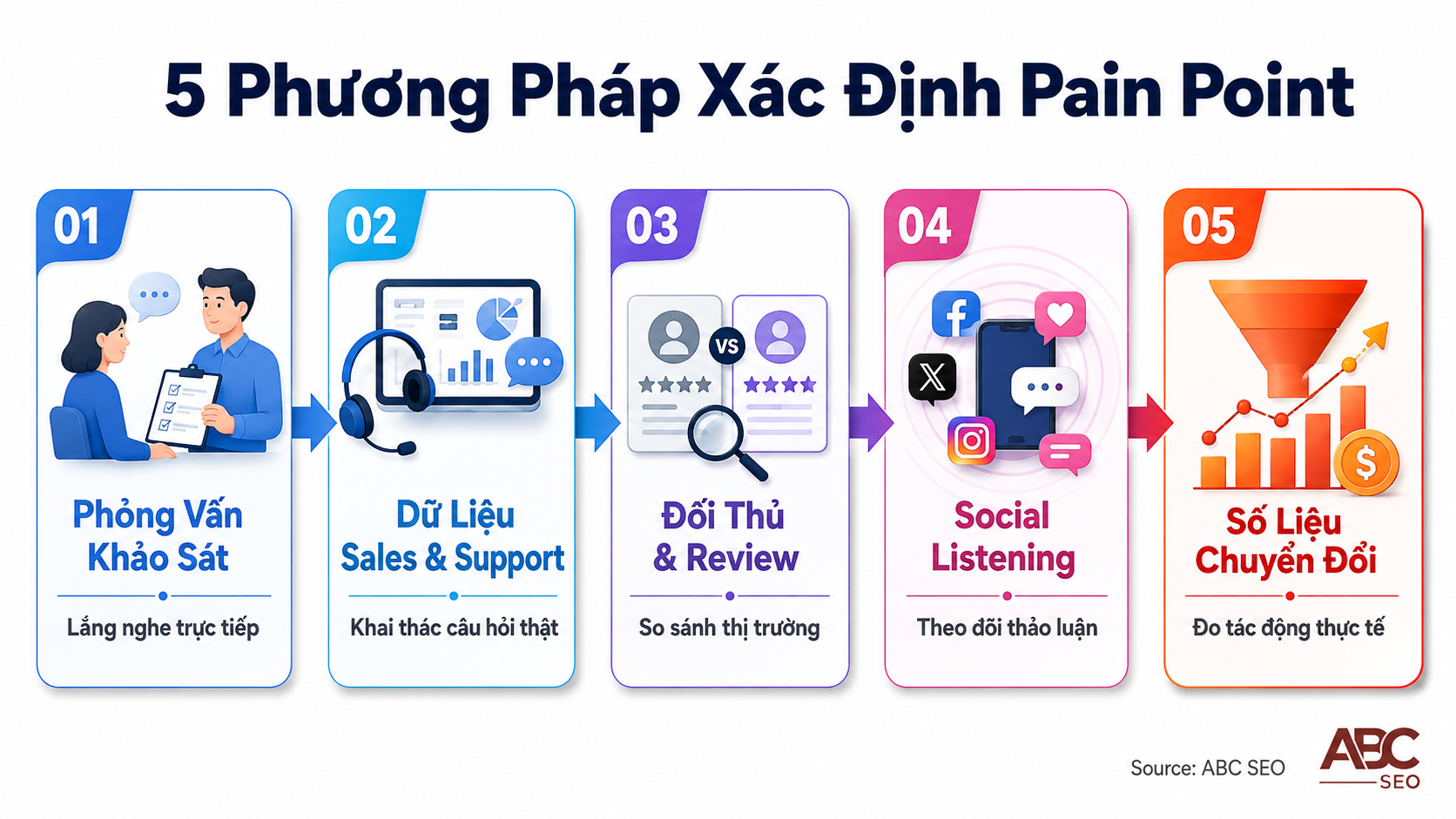 5 phương pháp xác định pain point khách hàng trong content SEO