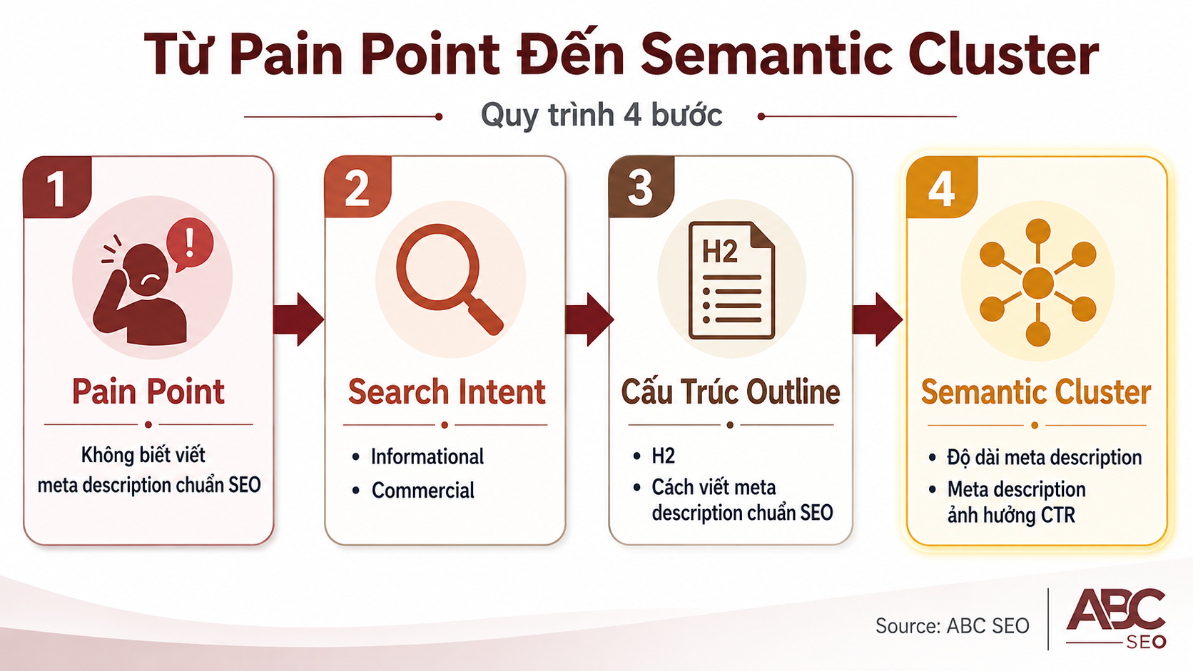chuyển hóa pain point thành content brief và outline chuẩn semantic