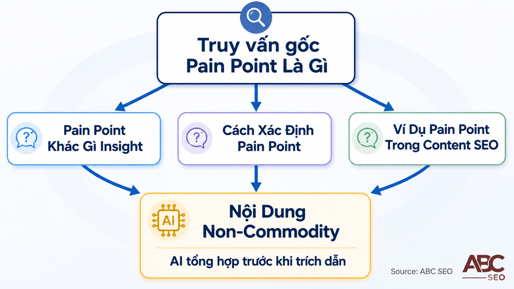 cơ chế query fan-out giúp nội dung pain point được AI Overview trích dẫn